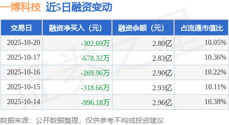 一博科技：10月20日融资买入448.88万元，融资融券余额2.8亿元